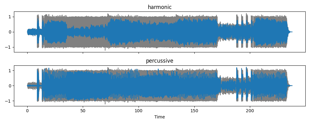 Components on the waveform